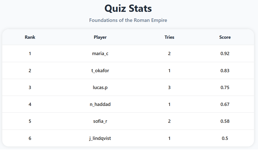 ScrollQ quiz statistics showing a player ranking with tries and scores